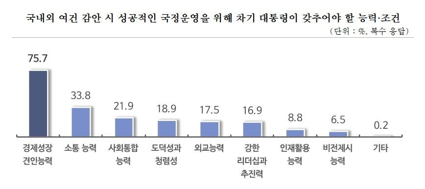 본문 이미지 - 국내외 여건 감안 시 성공적인 국정운영을 위해 차기 대통령이 갖추어야 할 능력·조건 (중기중앙회 제공)