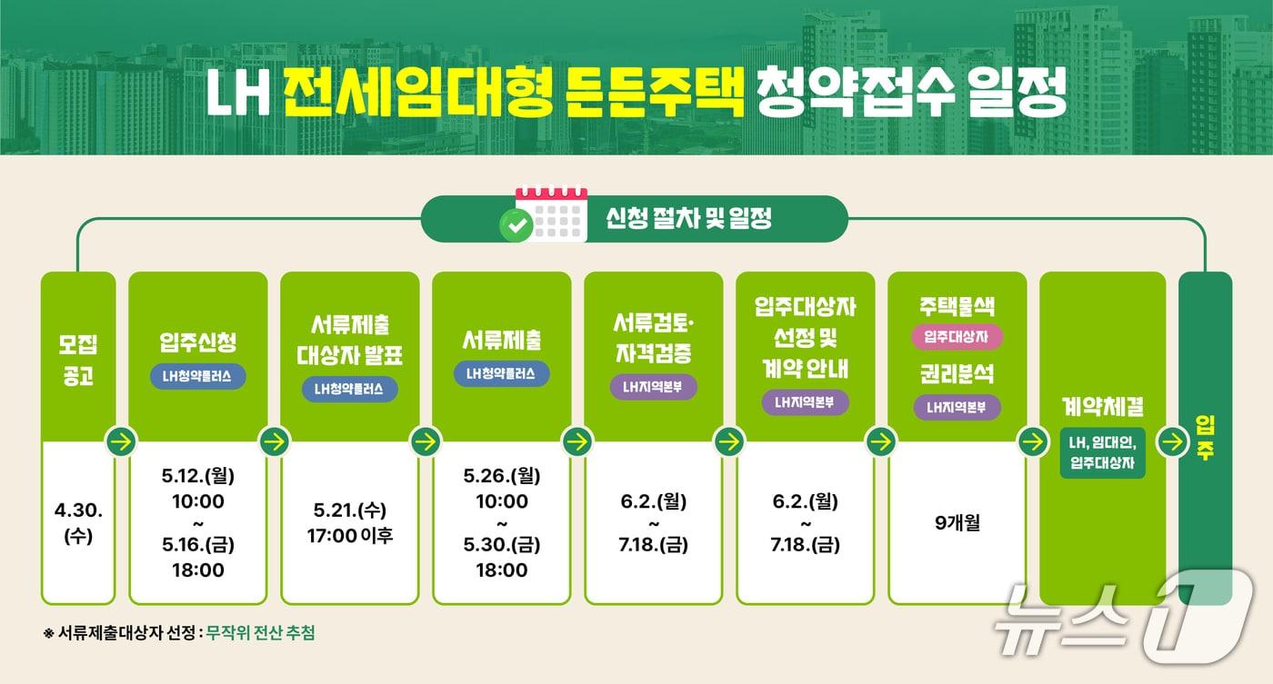 LH 전세임대형 든든주택 청약접수 일정 (LH 제공)