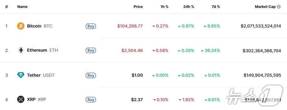 본문 이미지 - 이 시각 현재 주요 암호화폐 시황 - 코인마켓캡 갈무리