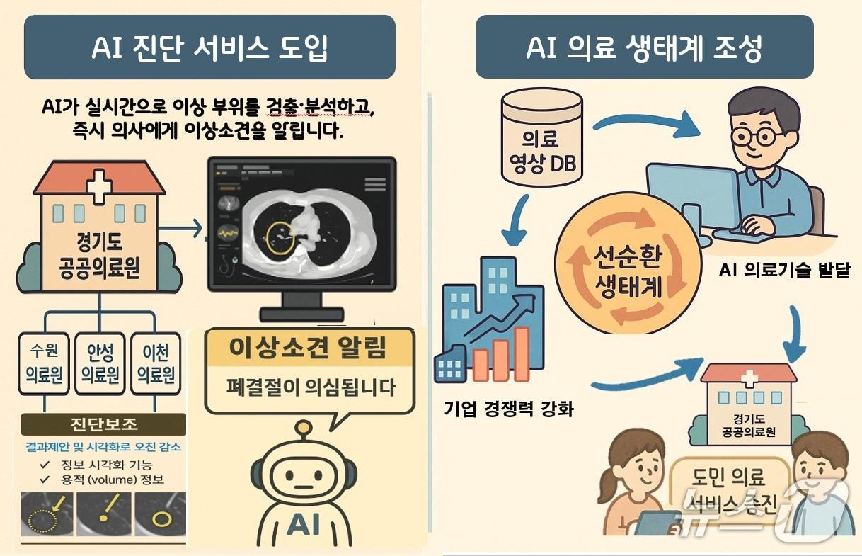본문 이미지 - AI 공공의료 실증 지원사업 자료 이미지.(경기도 제공)