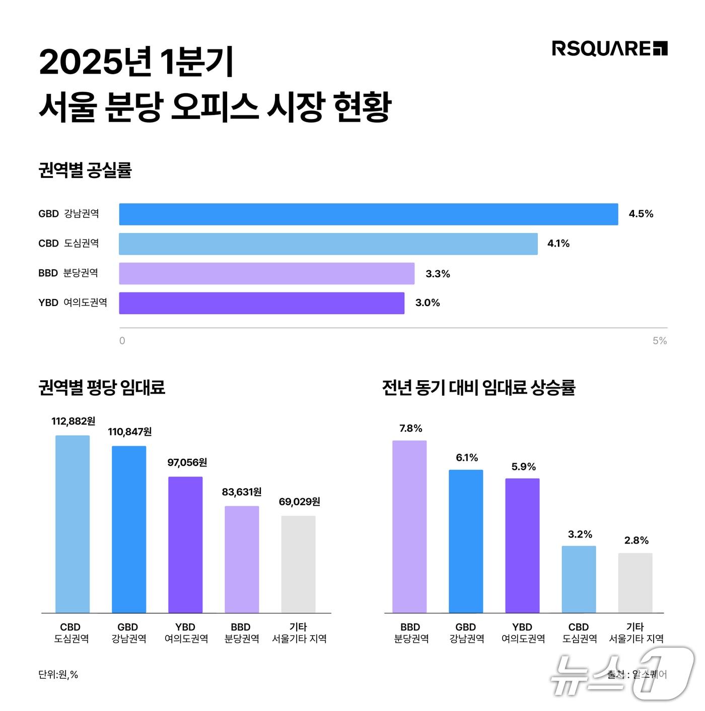 본문 이미지 -  서울 오피스 시장 현황 &#40;알스퀘어 제공&#41;