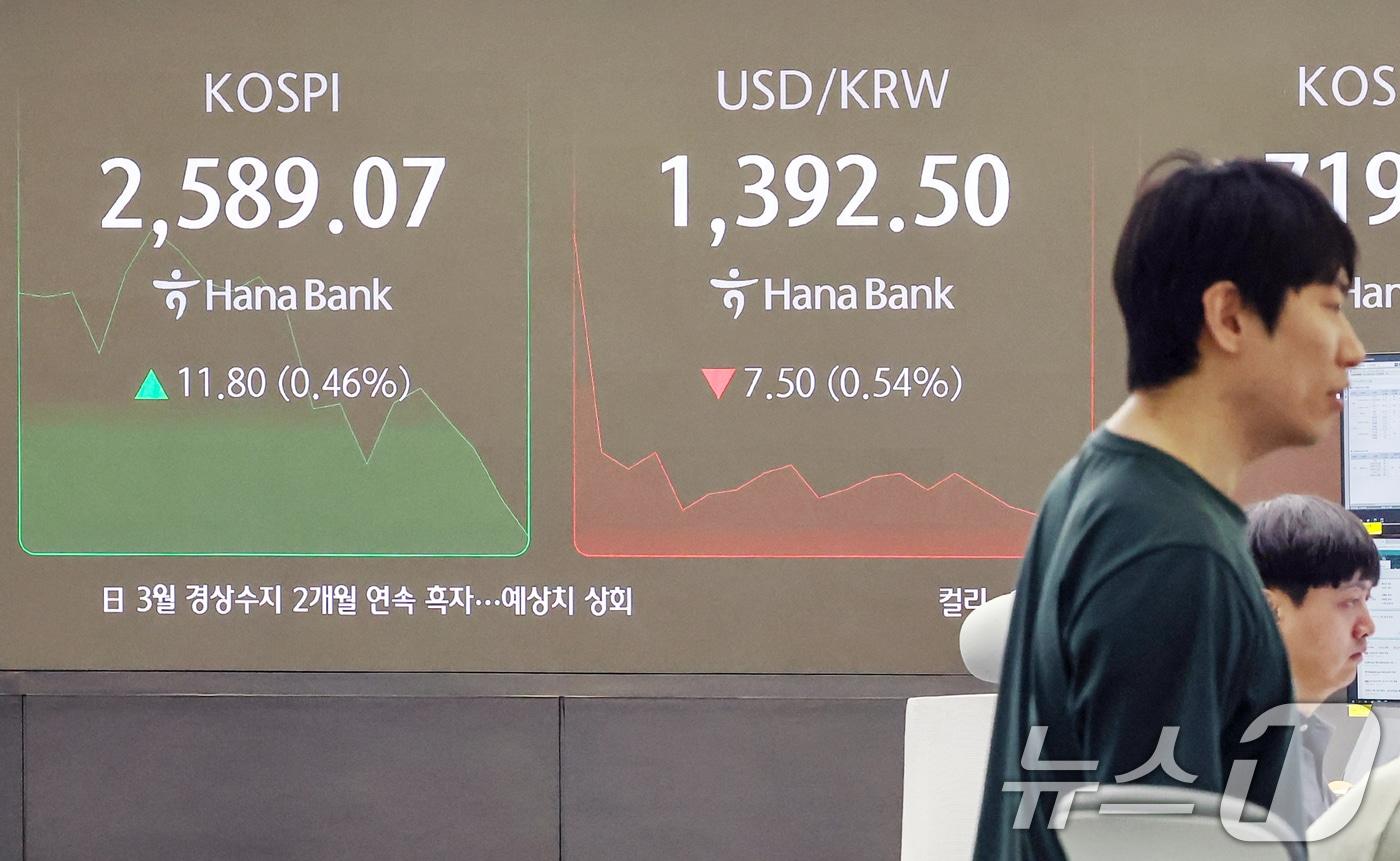 본문 이미지 - 12일 오전 서울 중구 하나은행 딜링룸 전광판에 코스피 지수가 전일 대비 11.80포인트(0.46%) 상승한 2,589.07을, 원·달러환율은 7.50원(0.54%) 하락한 1,392.50원을 나타내고 있다. 2025.5.12/뉴스1 ⓒ News1 민경석 기자
