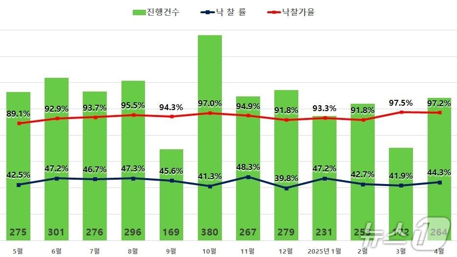 본문 이미지 -  서울 아파트 경매 진행규모(지지옥션 제공)