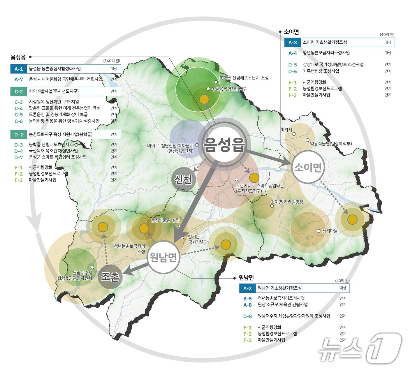 본문 이미지 -  12일 충북 음성군은 255억 원을 들여 음성읍과 소이·원남면 정주 여건을 개선한다고 밝혔다.(음성군 제공. 재판매 및 DB금지)/뉴스1