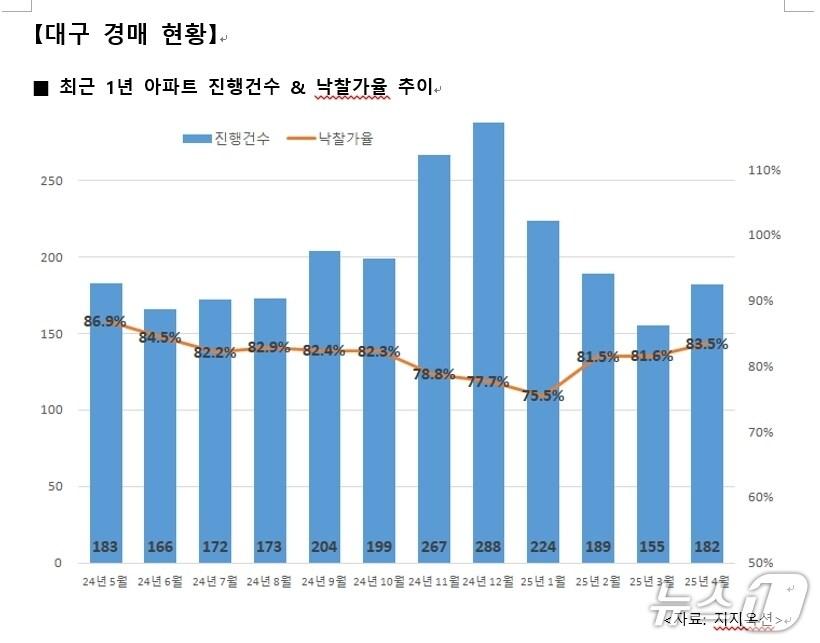 본문 이미지 - 4월 대구 아파트 경매 현황(지지옥션 제공. 재판매 및 DB 금지)