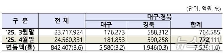 본문 이미지 - 4월 대구·경북 상장법인 시가총액.&#40;한국거래소 제공. 재판매 및 DB 금지&#41;