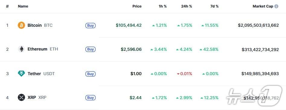 본문 이미지 - 이 시각 현재 주요 암호화폐 시황 - 코인마켓캡 갈무리