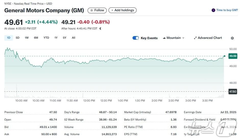 본문 이미지 - GM 일일 주가추이 - 야후 파이낸스 갈무리