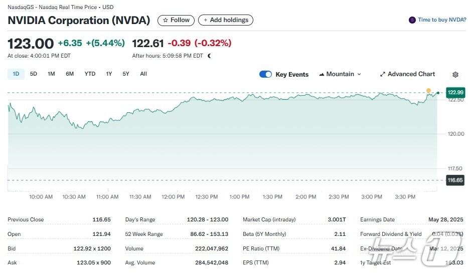 본문 이미지 - 엔비디아 일일 주가추이 - 야후 파이낸스 갈무리