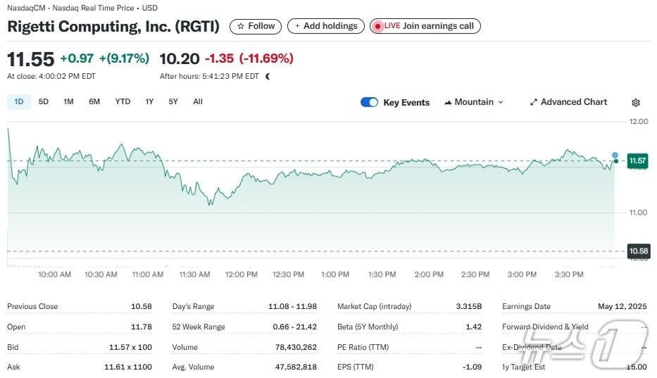 본문 이미지 - 리게티 일일 주가추이 - 야후 파이낸스 갈무리