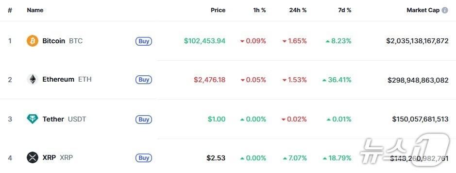 본문 이미지 - 이 시각 현재 주요 암호화폐 시황 - 코인마켓캡 갈무리