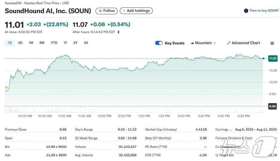 본문 이미지 - 사운드하운드 일일 주가추이 - 야후 파이낸스 갈무리