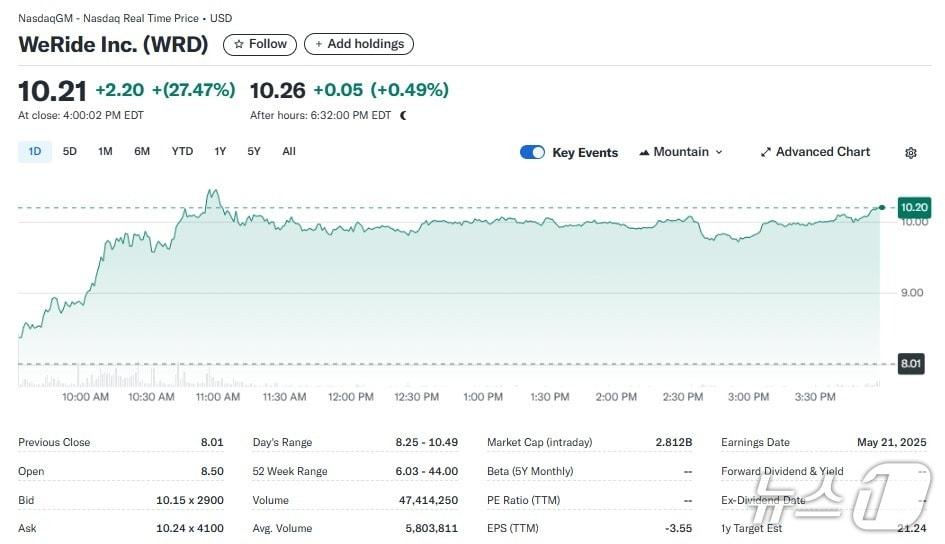 본문 이미지 - 위라이드 일일 주가추이 - 야후 파이낸스 갈무리