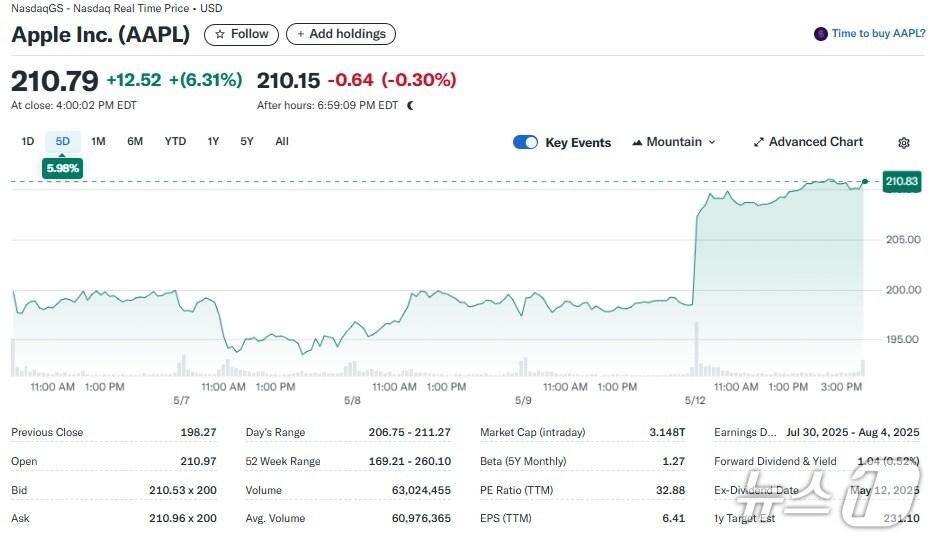 본문 이미지 - 애플 일일 주가추이 - 야후 파이낸스 갈무리