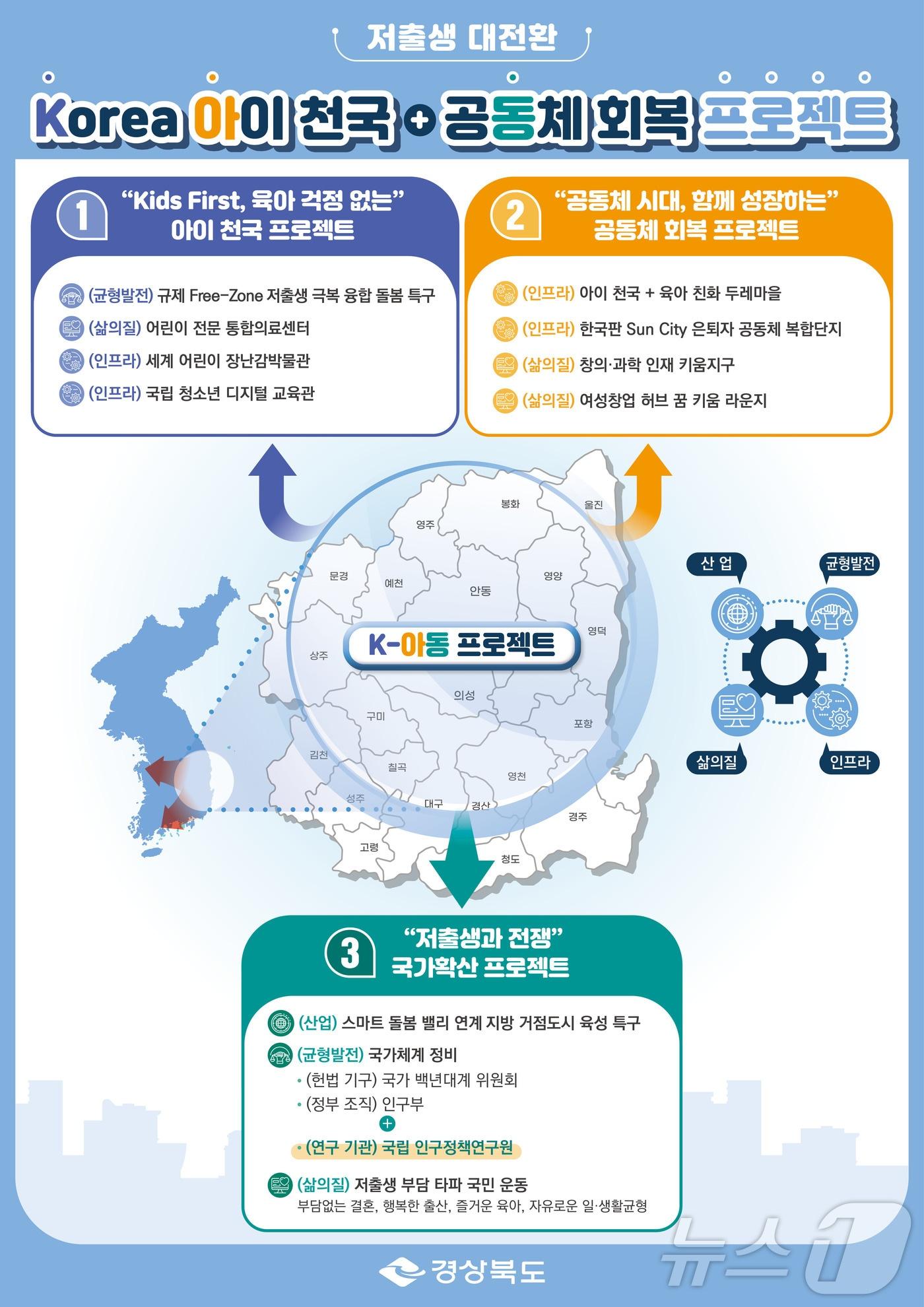 본문 이미지 - 경북도는 13일 새 정부의 국정과제에 반영할 저출생 극복 핵심사업으로 ‘Korea 아이 천국 + 공동체 회복 프로젝트(이하 K-아동 프로젝트)’를 마련했다. ⓒ News1 김대벽기자
