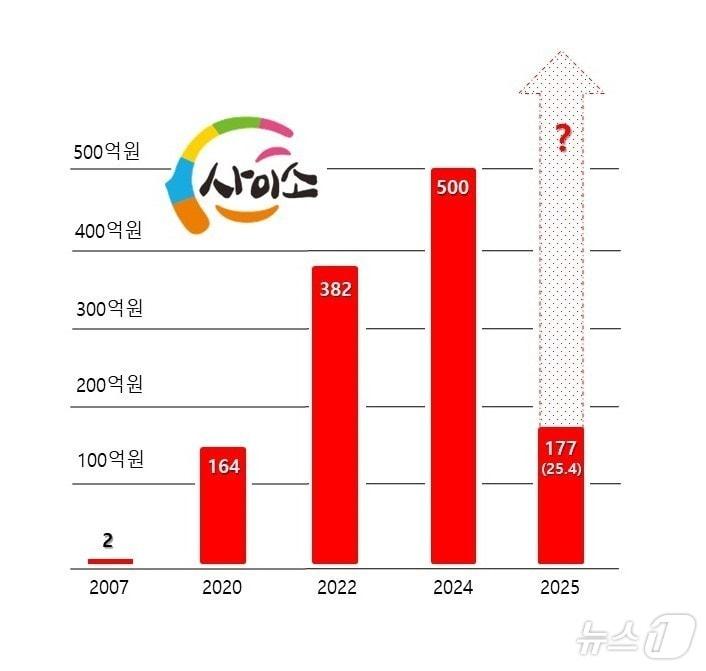 본문 이미지 - 경북도가 운영하는 온라인 농특산물 쇼핑몰 ‘사이소’가 올해 1~ 4월까지 누적 매출이 177억원으로 지난해 볻 48% 증가한 성장세를 기록했다 ⓒ News1 김대벽기자