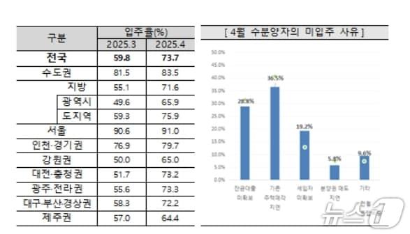 본문 이미지 - 4월 아파트 입주율과 미입주 사유(주택산업연구원 제공. 재판매 및 DB 금지)