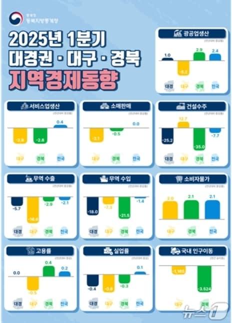 본문 이미지 - 1분기 대경권 경제동향(동북지방통계청 제공. 재판매 및 DB 금지)