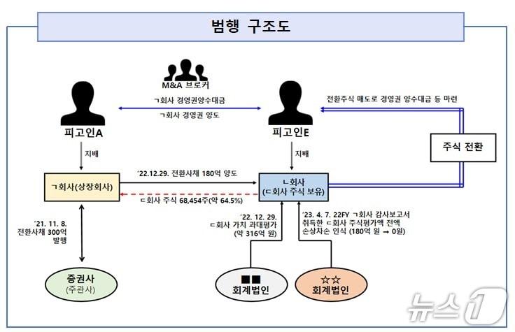 본문 이미지 - 범행구조도(서울남부지검 제공)