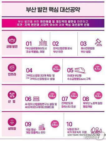 본문 이미지 - 제21대 대통령선거 부산 공약 현황(부산시청 제공. 재판매 및 DB 금지)