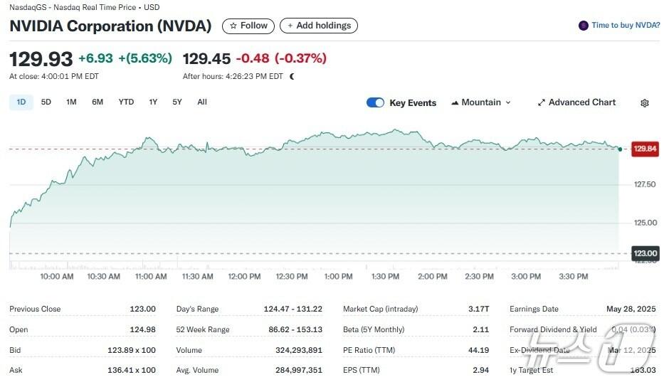 본문 이미지 - 엔비디아 일일 주가추이 - 야후 파이낸스 갈무리