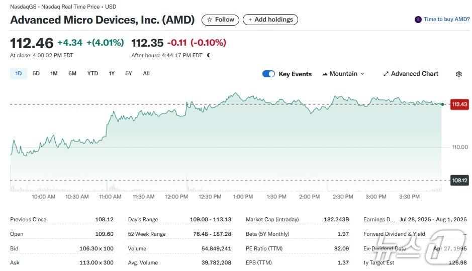 본문 이미지 - AMD 일일 주가추이 - 야후 파이낸스 갈무리