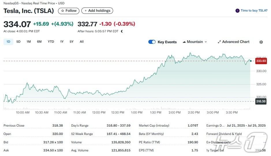 본문 이미지 - 테슬라 일일 주가추이 - 야후 파이낸스 갈무리