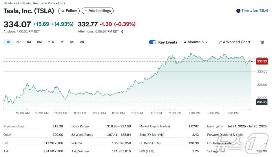 본문 이미지 - 테슬라 일일 주가추이 - 야후 파이낸스 갈무리