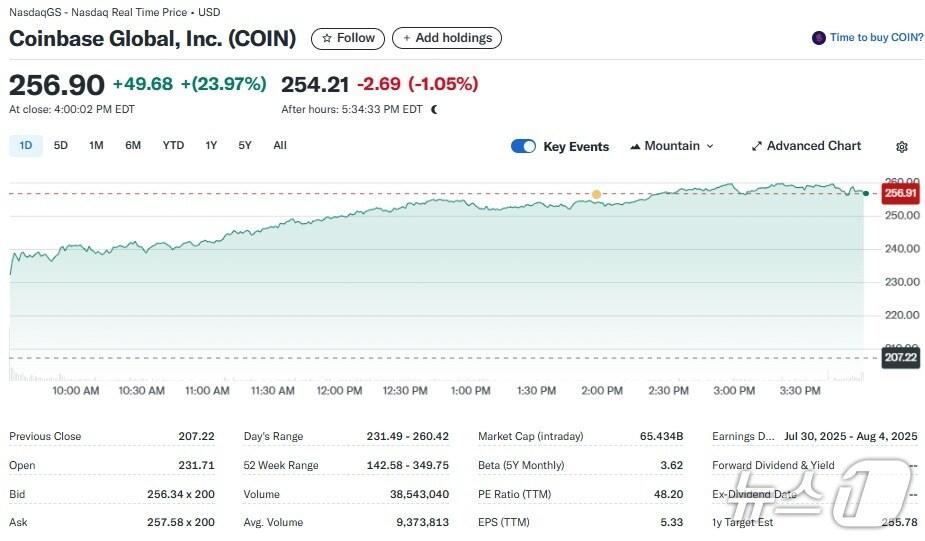 본문 이미지 - 코인베이스 일일 주가추이 - 야후 파이낸스 갈무리