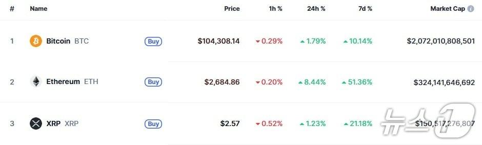 본문 이미지 - 이 시각 현재 주요 암호화폐 시황 - 코인마켓캡 갈무리