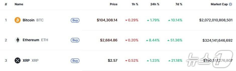 본문 이미지 - 이 시각 현재 주요 암호화폐 시황 - 코인마켓캡 갈무리