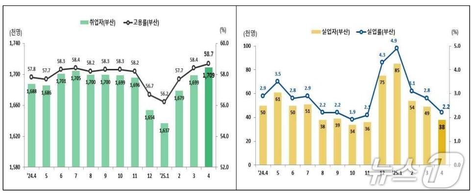 본문 이미지 - 최근 1년간 부산 취·실업자 추이.(동남지방통계청 제공. 재판매 및 DB 금지)
