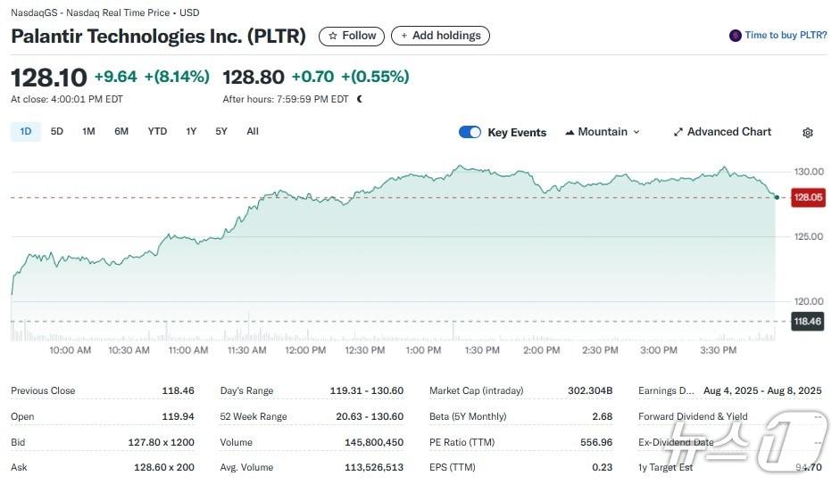 본문 이미지 - 팔란티어 일일 주가추이 - 야후 파이낸스 갈무리