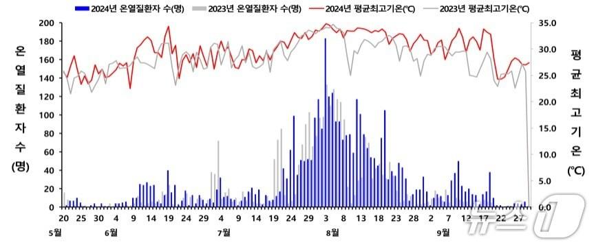 본문 이미지 - 2023~2024년 온열질환자 수 및 평균최고기온 추이 비교(질병청 제공) 2025.5.14/뉴스1