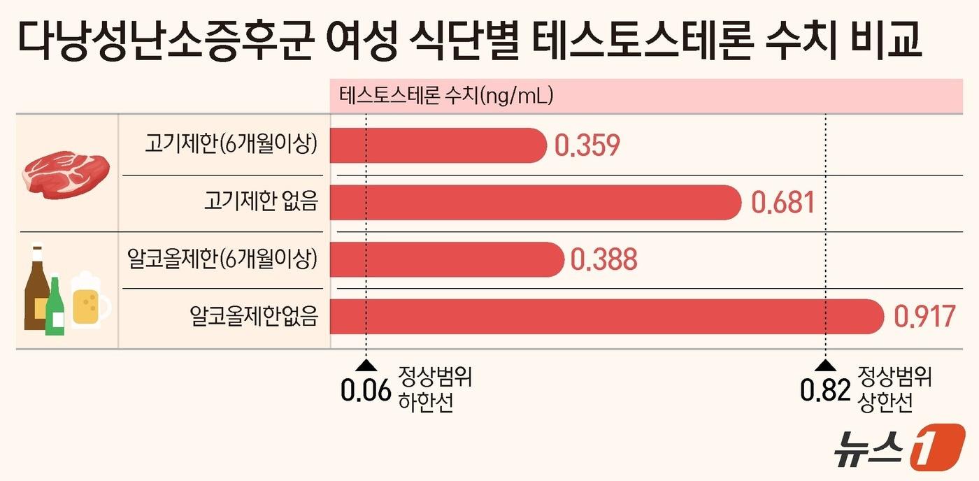 다낭성난소증후군 여성 식단별 테스토스테론 수치 비교ⓒ News1 양혜림 디자이너