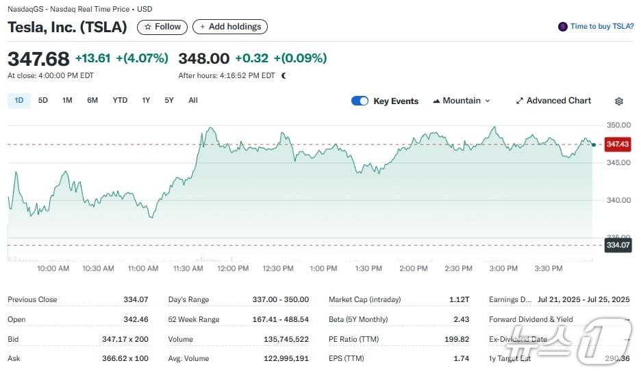 본문 이미지 - 테슬라 일일 주가추이 - 야후 파이낸스 갈무리