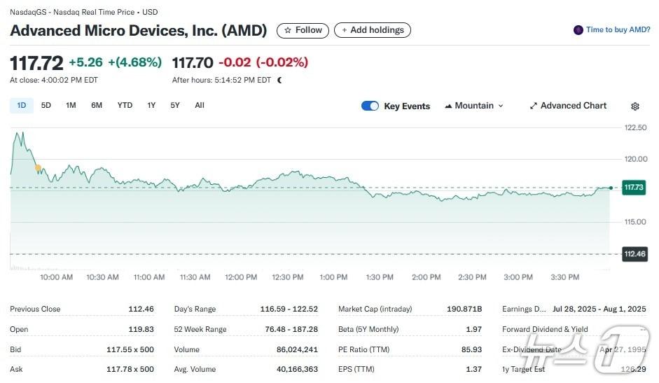 본문 이미지 - AMD 일일 주가추이 - 야후 파이낸스 갈무리