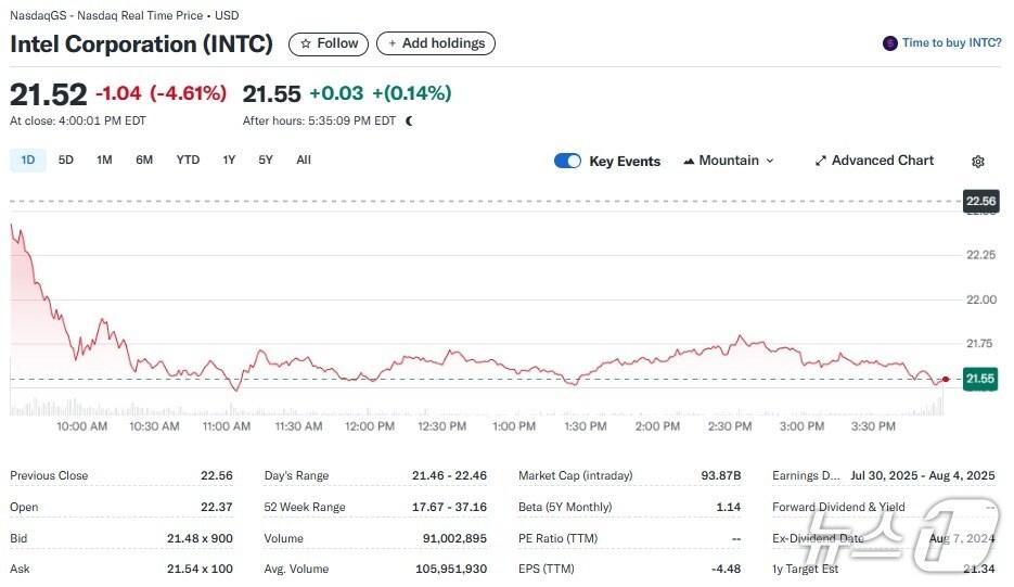 본문 이미지 - 인텔 일일 주가추이 - 야후 파이낸스 갈무리