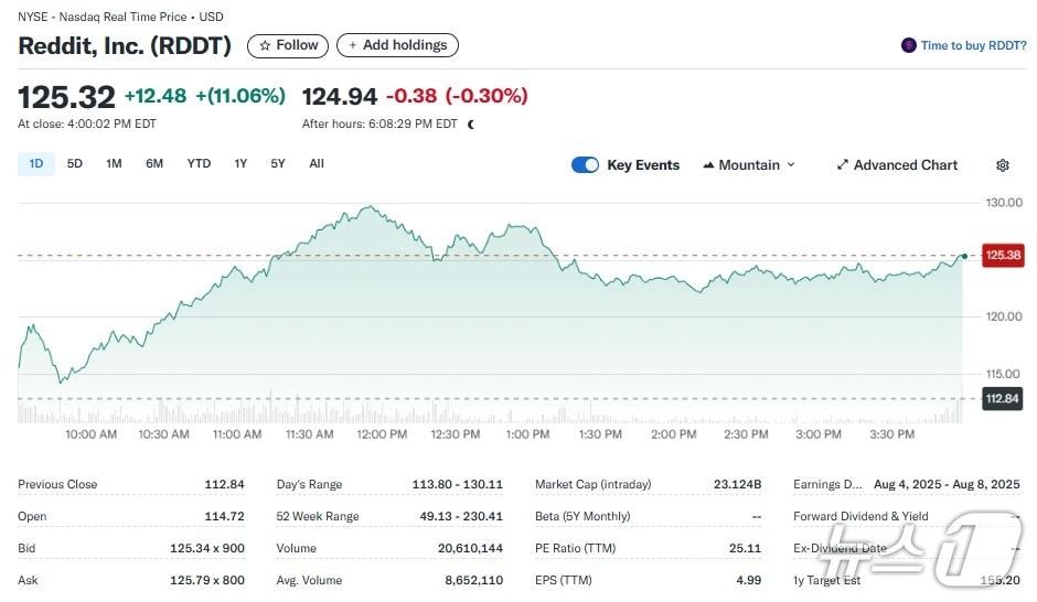 본문 이미지 - 레딧 일일 주가추이 - 야후 파이낸스 갈무리