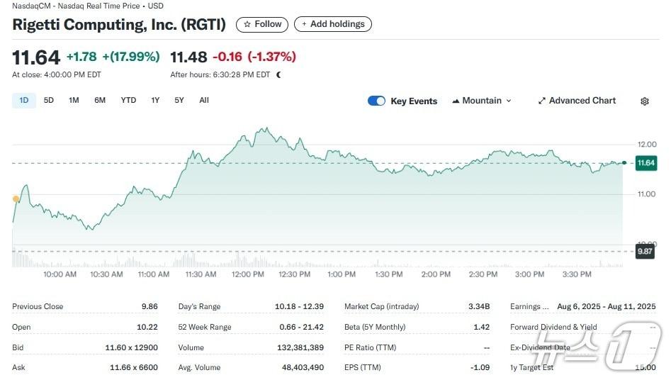 본문 이미지 - 리게티 일일 주가추이 - 야후 파이낸스 갈무리