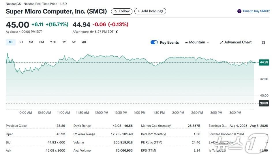 본문 이미지 - 슈퍼마이크로 일일 주가추이 - 야후 파이낸스 갈무리