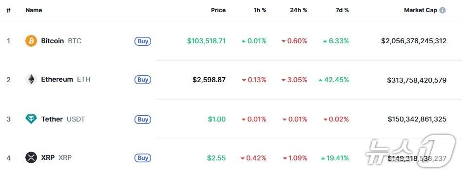 본문 이미지 - 이 시각 현재 주요 암호화폐 시황 - 코인마켓캡 갈무리