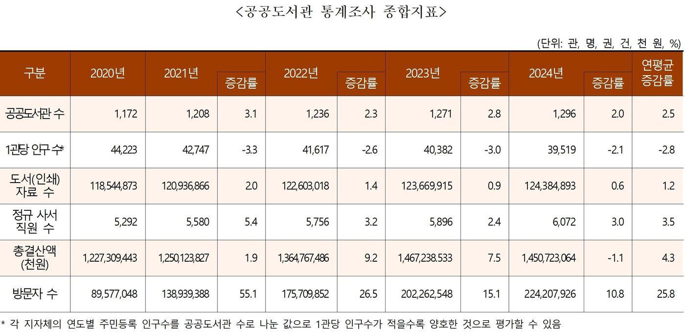 본문 이미지 - 공공도서관 통계조사 종합지표