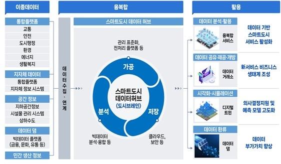 본문 이미지 - 스마트도시 데이터허브 개념도./국토부 제공