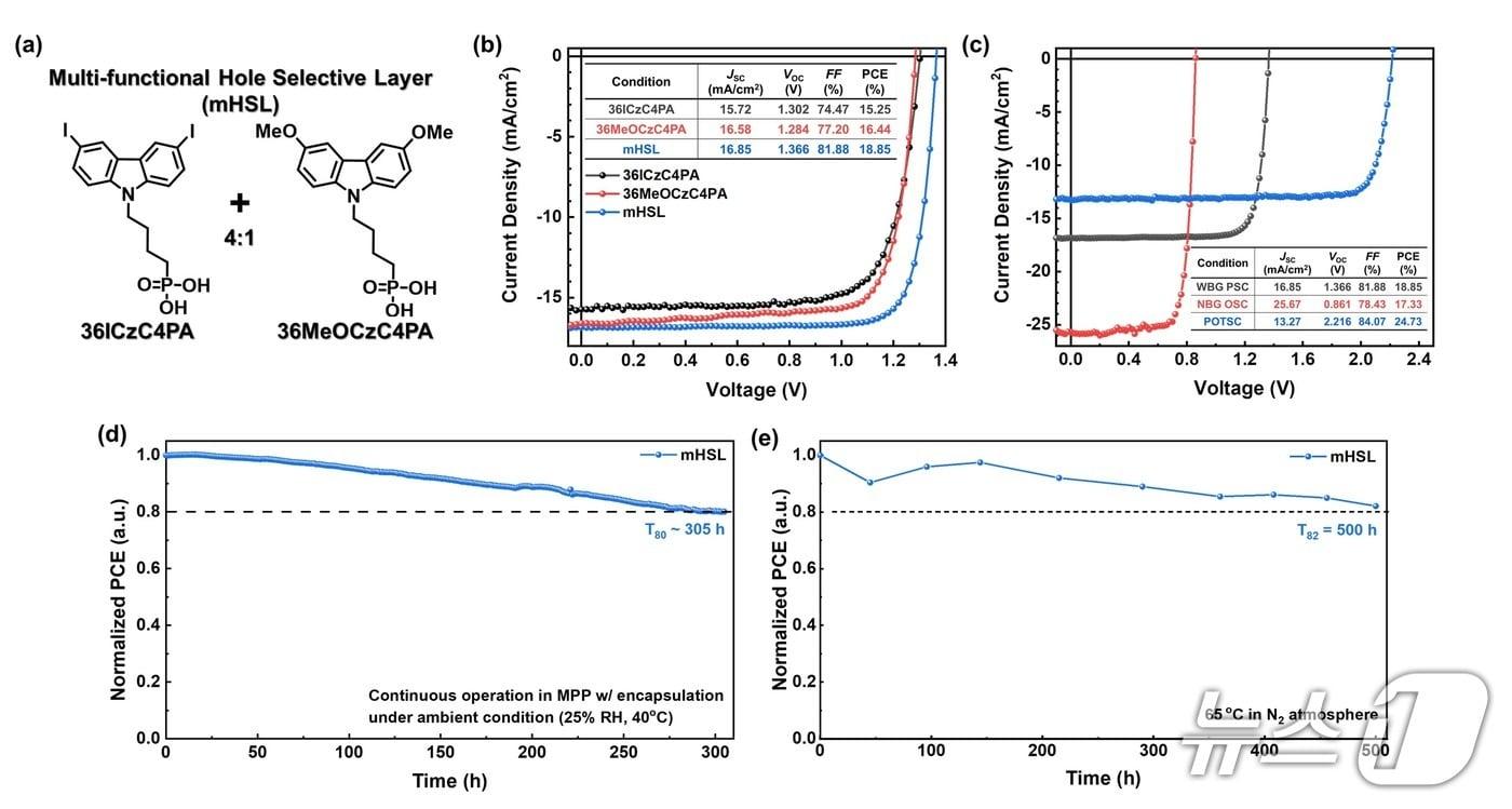정공수송층 자가조립 분자의 화학 구조식과 성능 모식도. (UNIST 제공. 재판매 및 DB 금지) /뉴스1