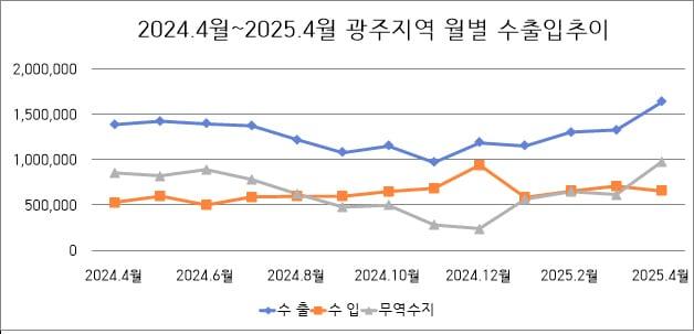 본문 이미지 - 광주지역 수출입동향