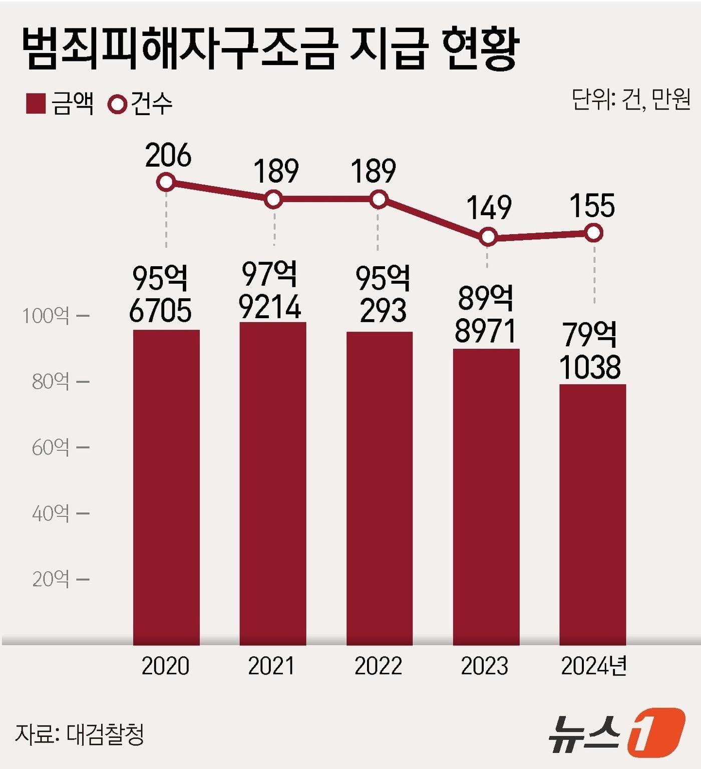본문 이미지 - ⓒ News1 윤주희 디자이너