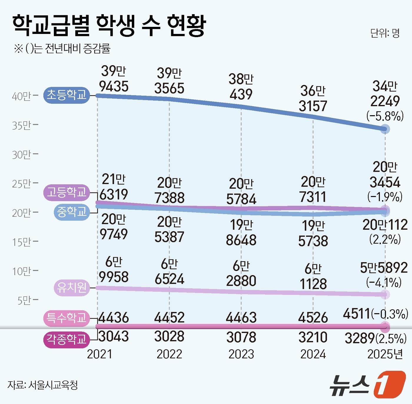 본문 이미지 - 2025학년도 학급편성 결과. ⓒ News1 양혜림 디자이너