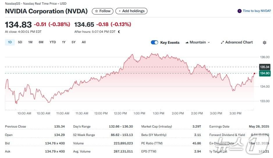 본문 이미지 - 엔비디아 일일 주가추이 - 야후 파이낸스 갈무리
