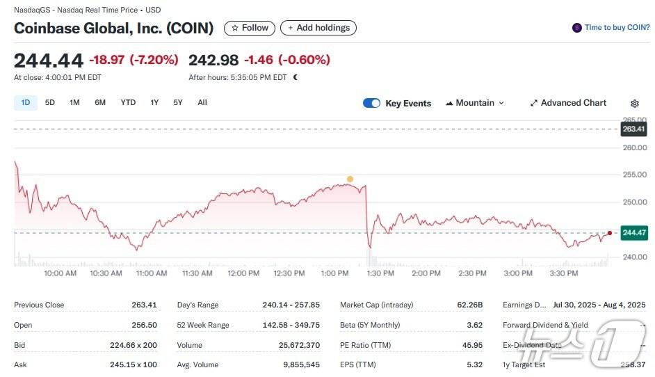 본문 이미지 - 코인베이스 일일 주가추이 - 야후 파이낸스 갈무리